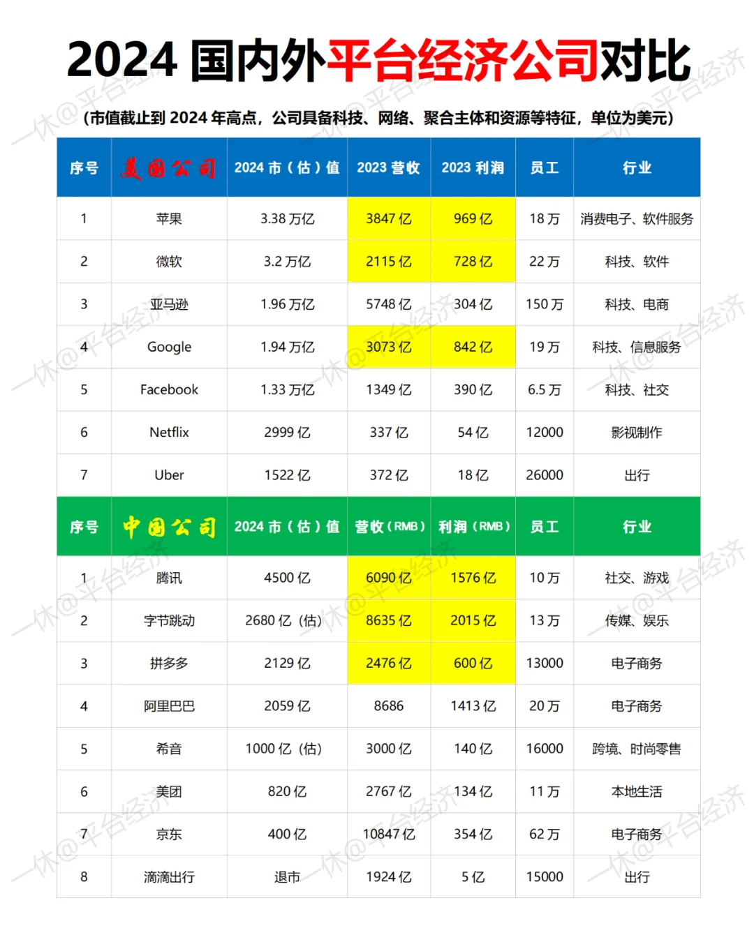 2024年国内外平台经济公司对比
