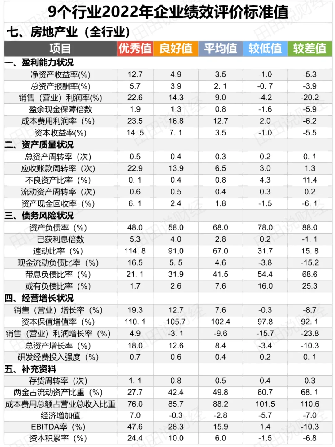 财务会计|各行业财务分析指标标准值