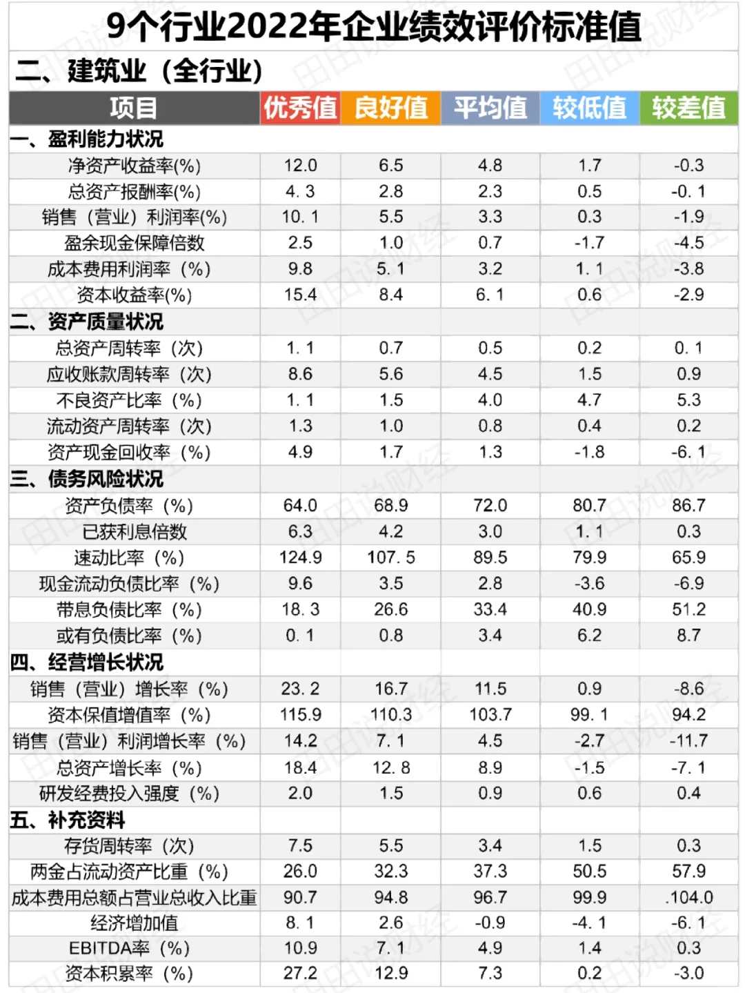 财务会计|各行业财务分析指标标准值