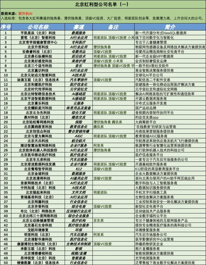 北京高潜力、值得去公司名单