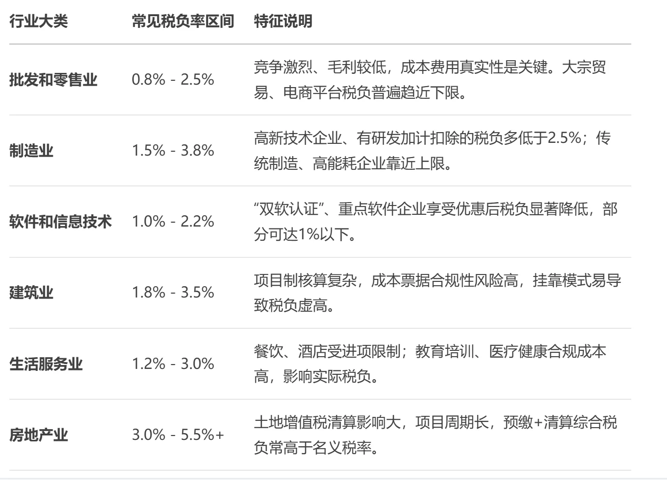 创业二三事——各行业企业所得税税负率参考