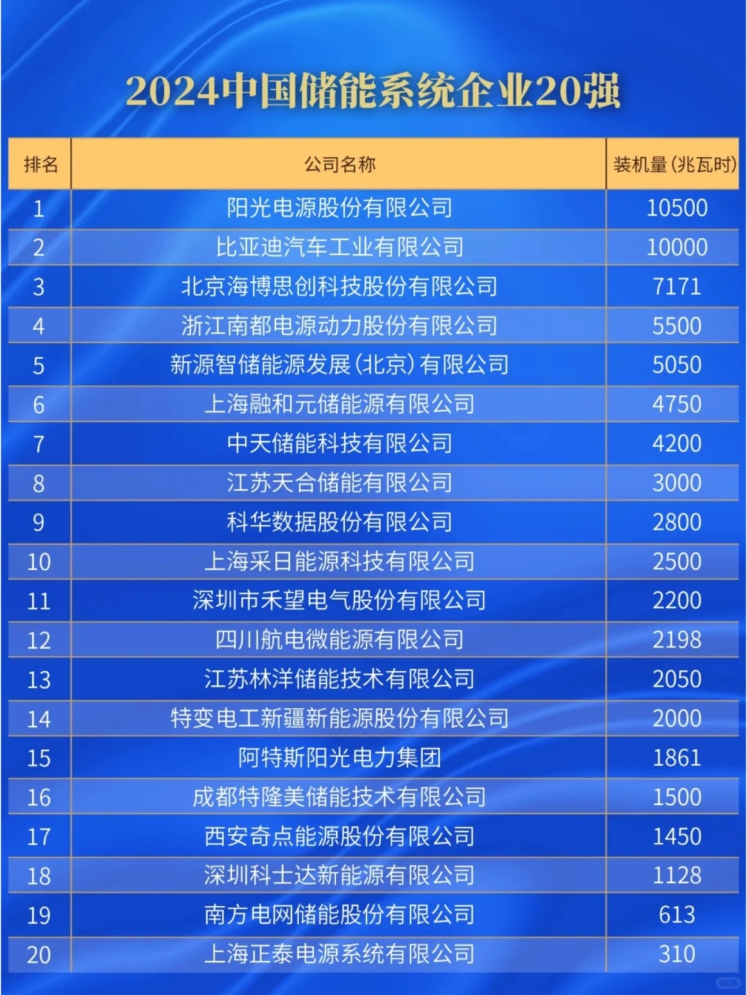 ?2024年中国储能20强排行榜✅