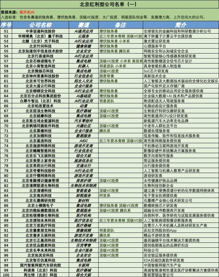 北京高潜力、值得去公司名单