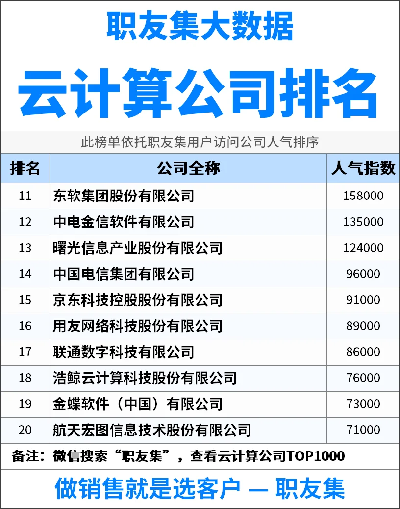 2025年中国‌‌‌云计算公司排行榜