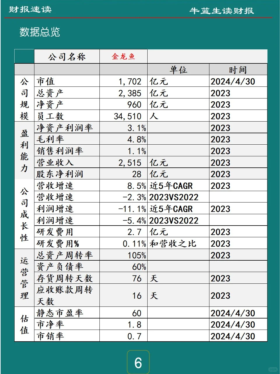 2023年报 | 072 金龙鱼