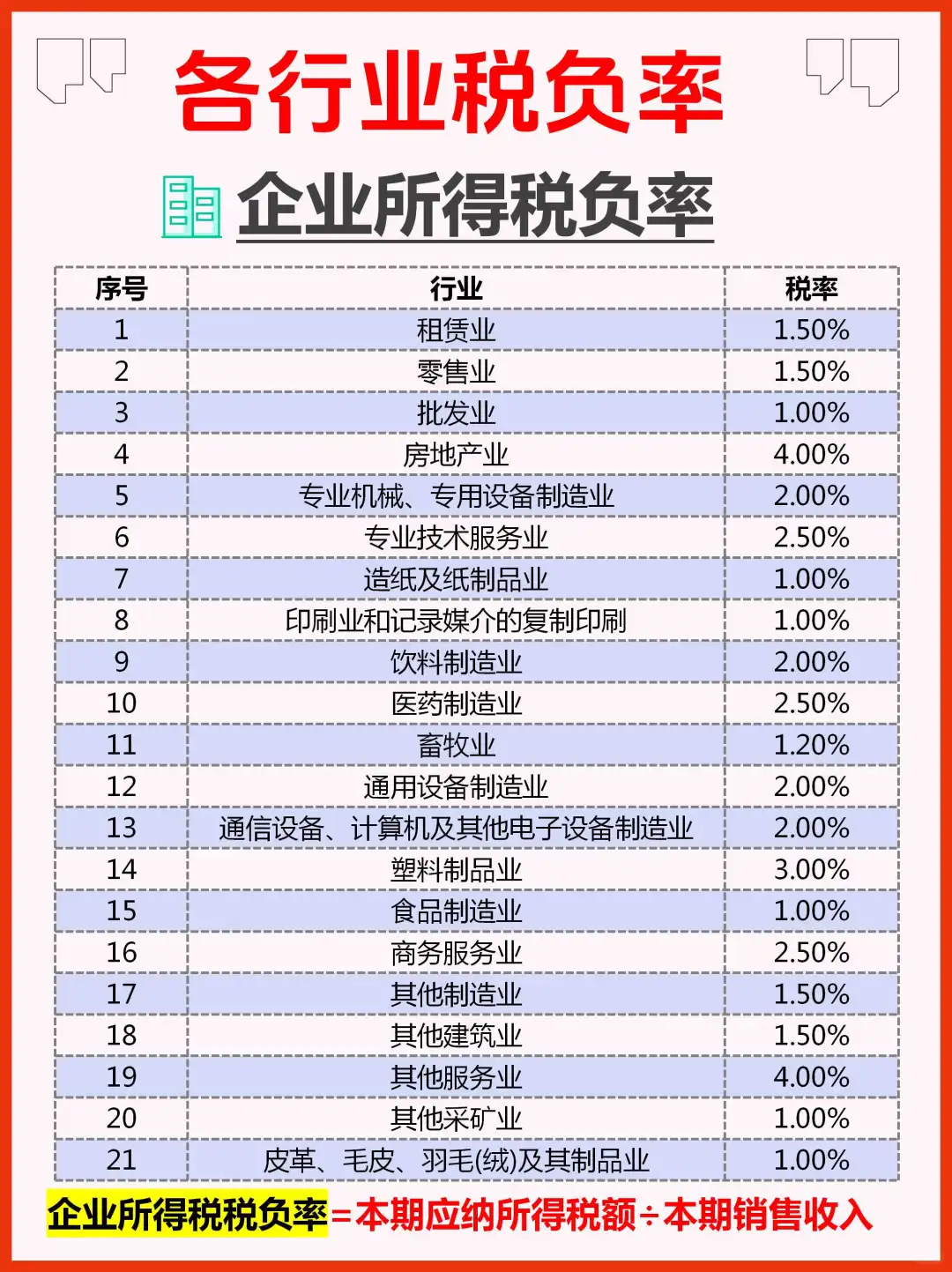 各行业企业所得税税负率一览表?
