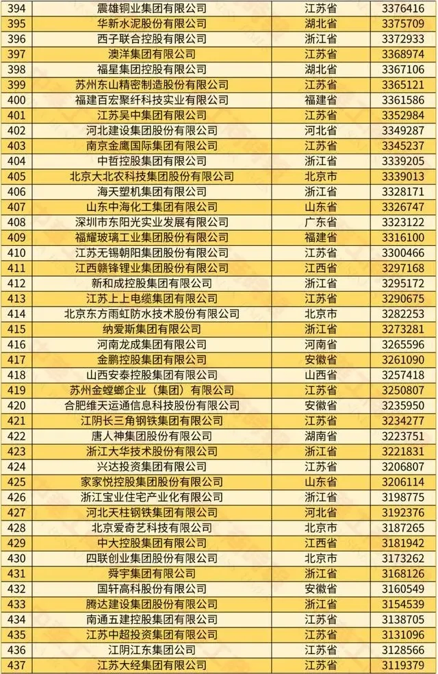 2024中国民营企业500强榜单|最新！最强！