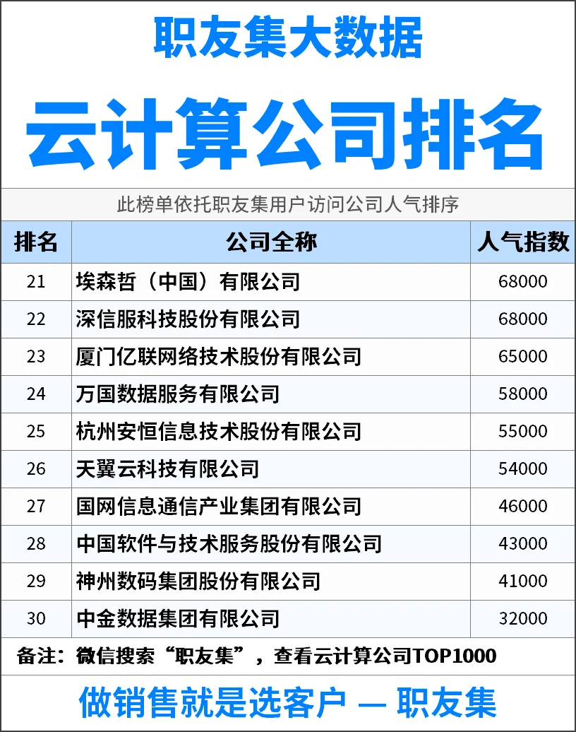 2025年中国‌‌‌云计算公司排行榜