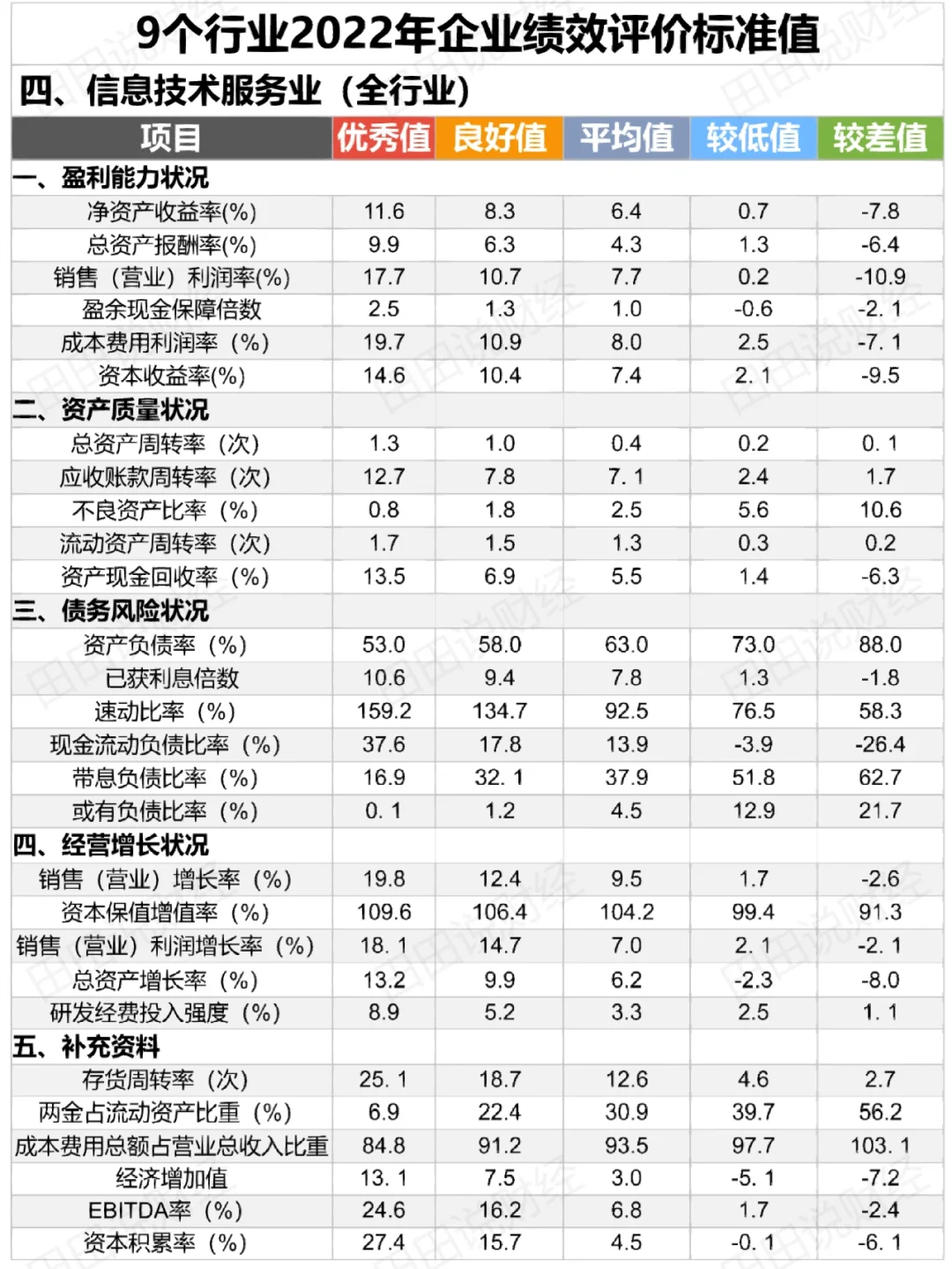 财务会计|各行业财务分析指标标准值