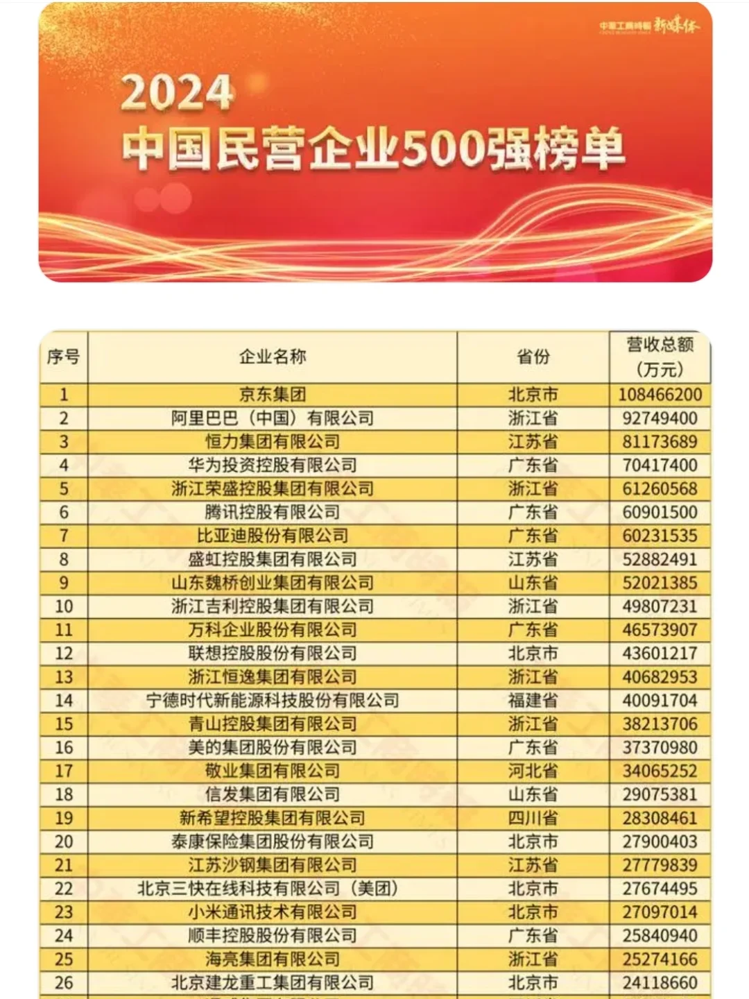 2024中国民营企业500强榜单|最新！最强！