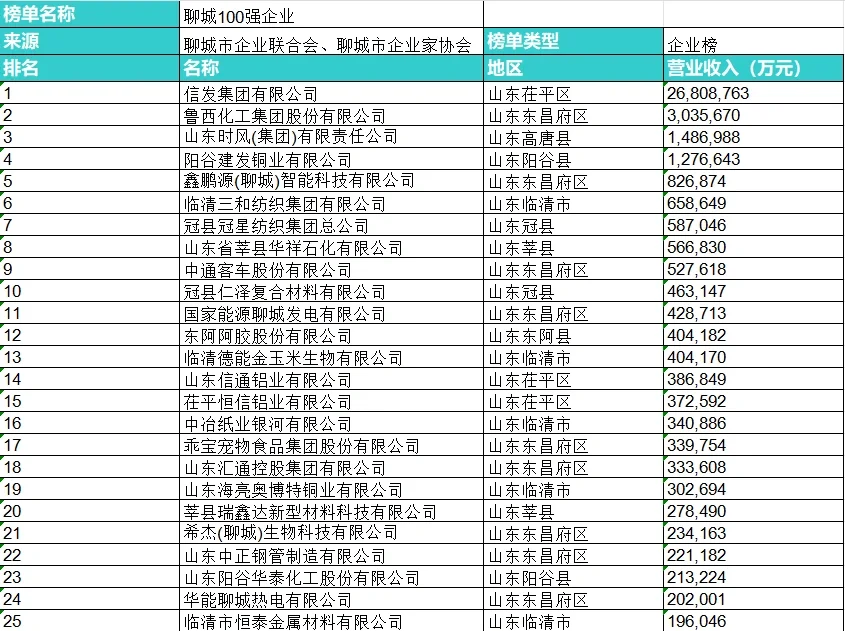 聊城企业排行榜（百强企业）
