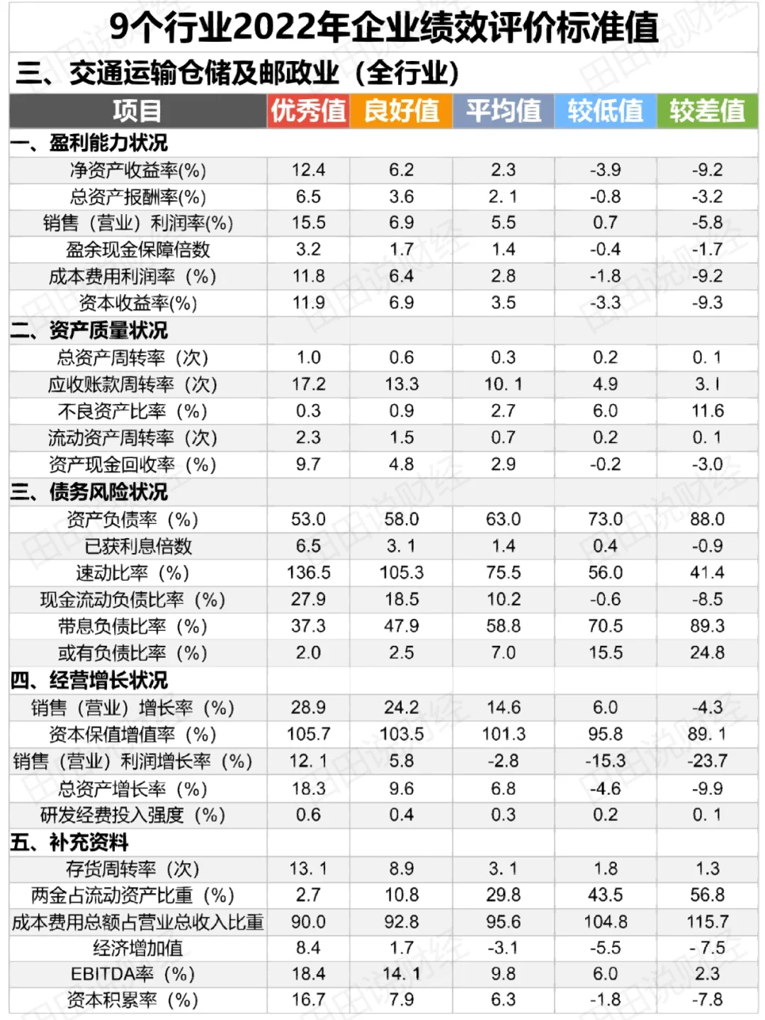 财务会计|各行业财务分析指标标准值
