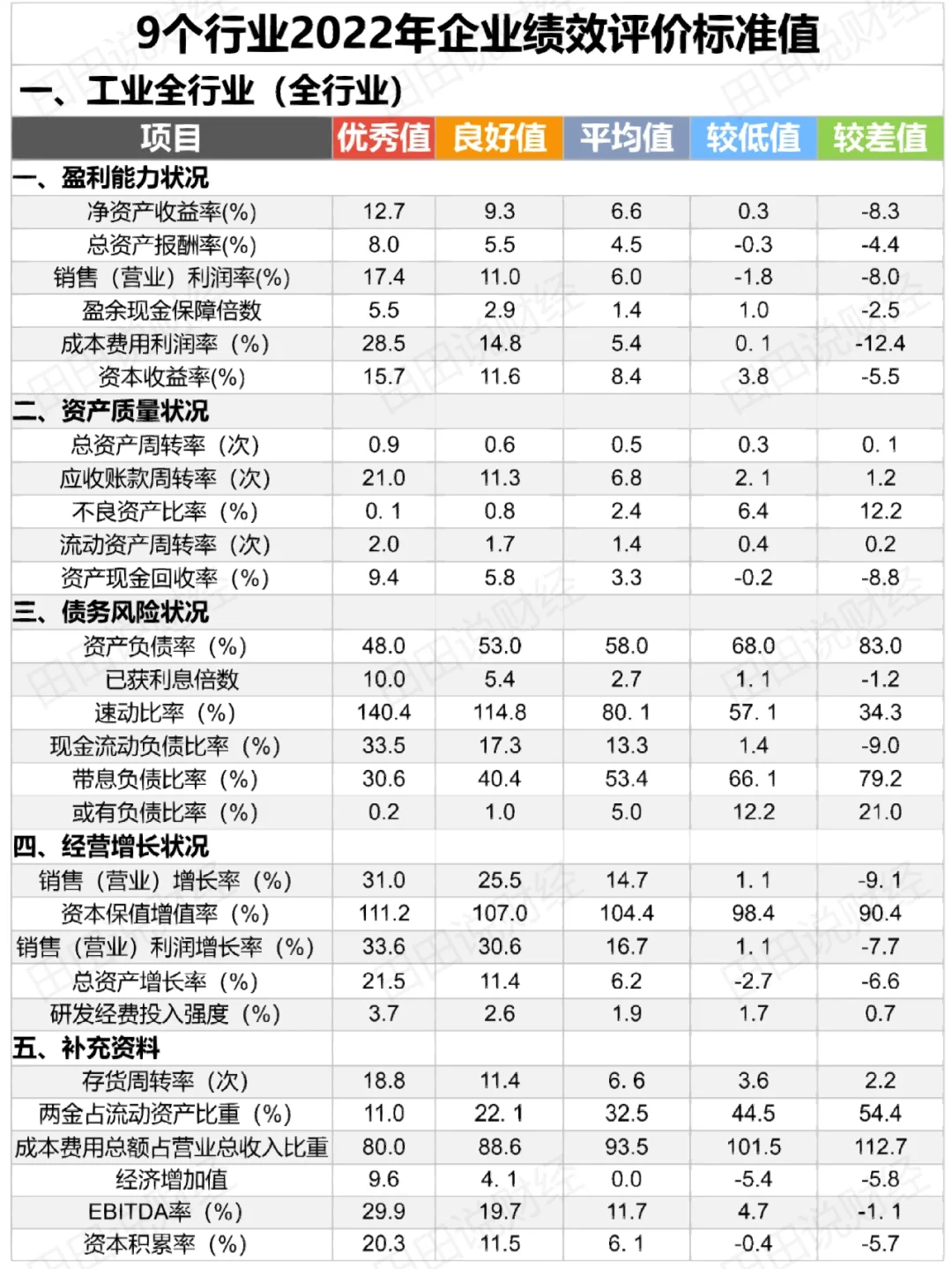 财务会计|各行业财务分析指标标准值