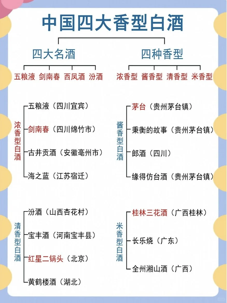 一张图带你了解！中国白酒知识