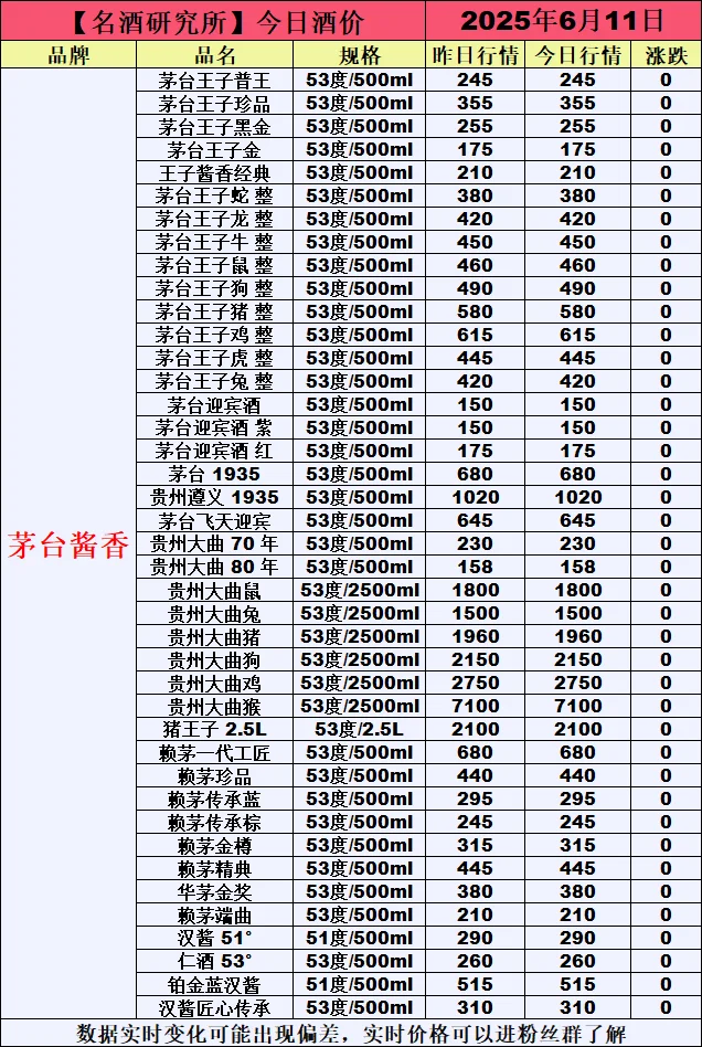 ❤6月11日今日白酒行情最新动态❤