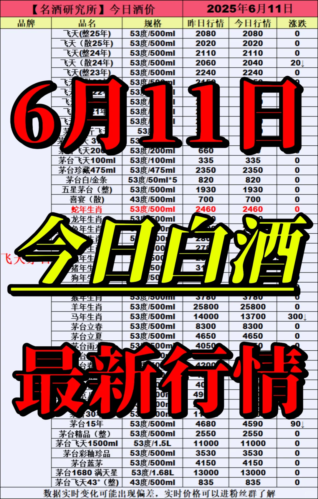 ❤6月11日今日白酒行情最新动态❤