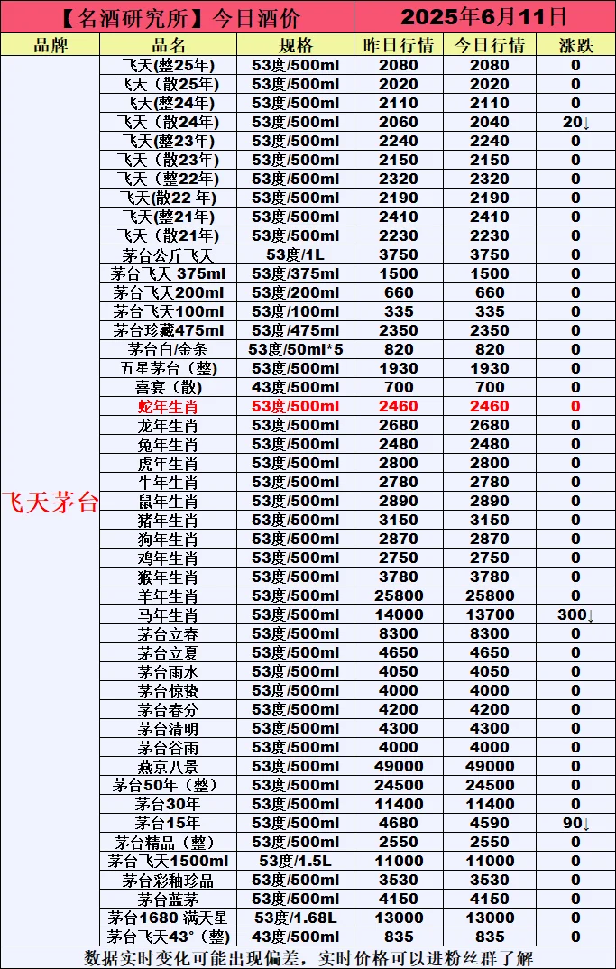 ❤6月11日今日白酒行情最新动态❤