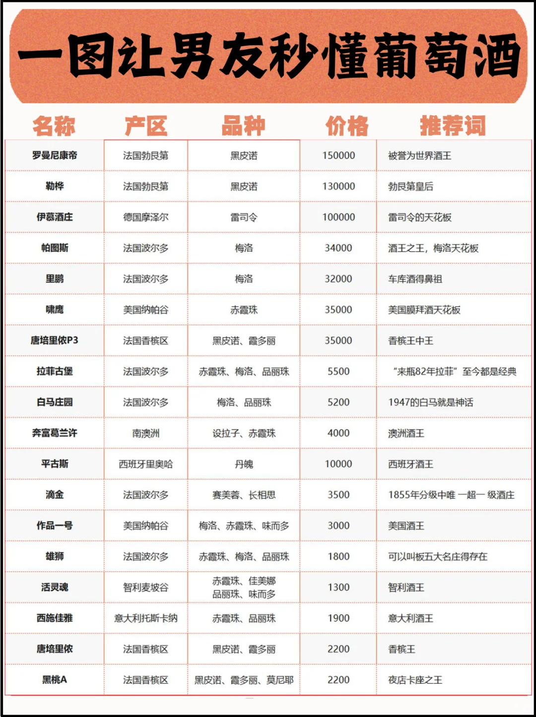 ?秒变懂酒达人｜一图让男朋友秒懂葡萄酒