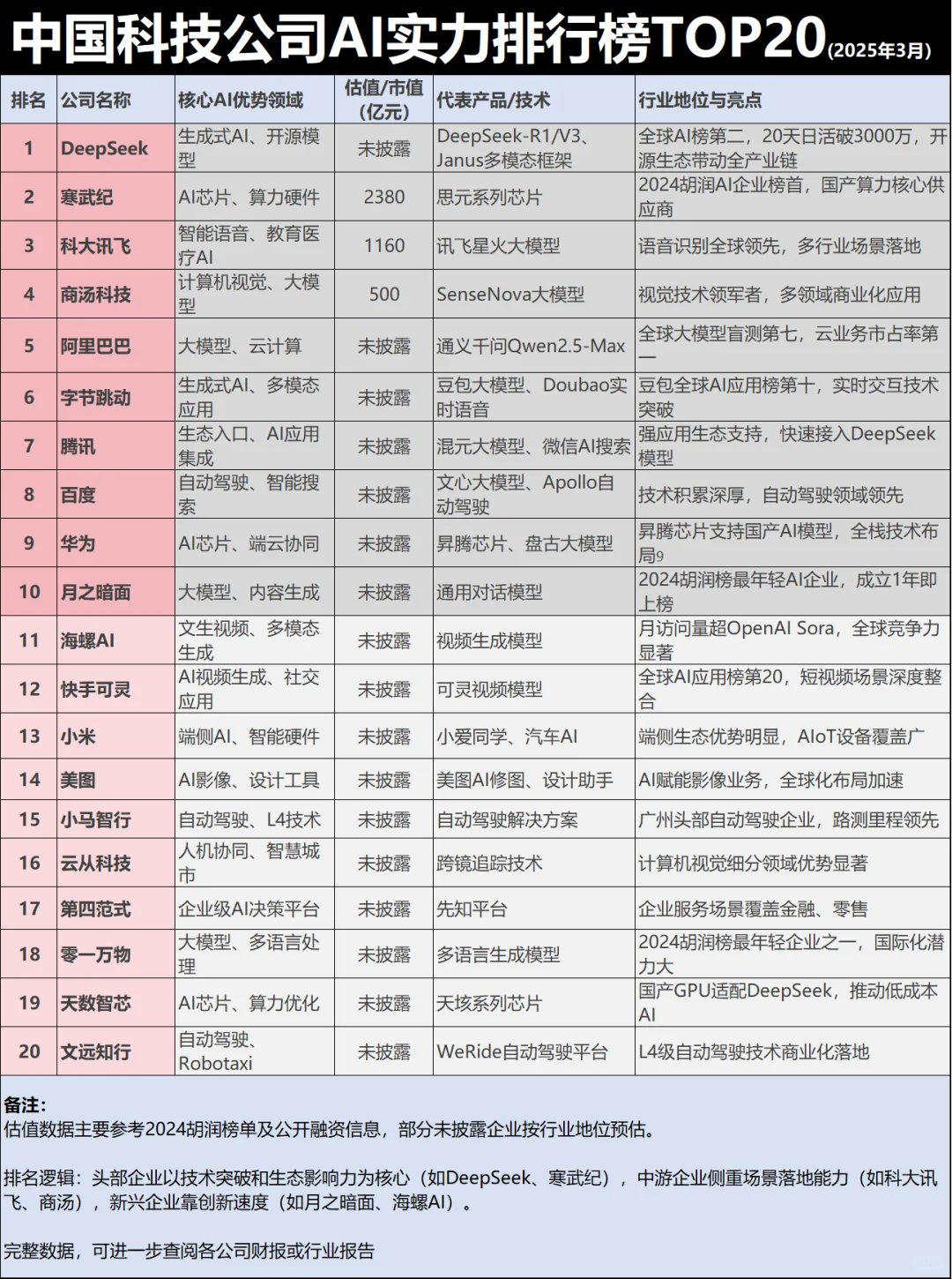 中国科技公司AI综合实力排名Top20