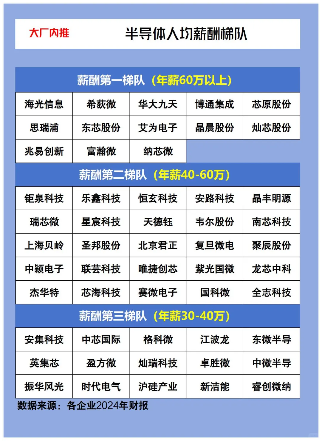 半导体人薪资梯队大曝光? 你的公司在第