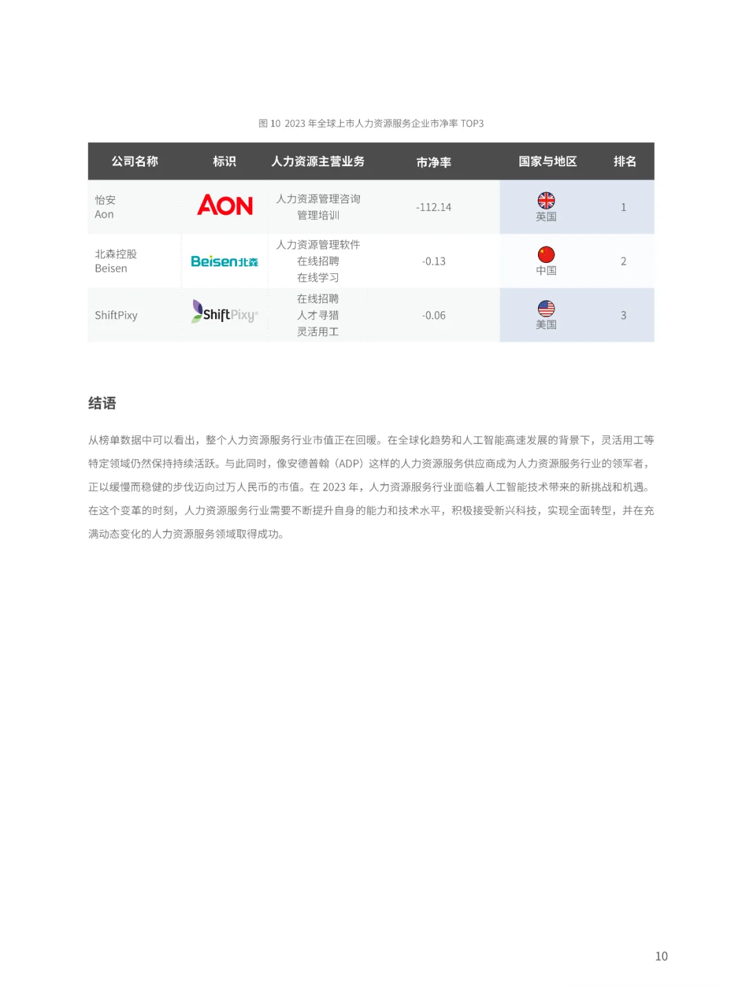 2024全球上市人力资源服务企业市值研究报告