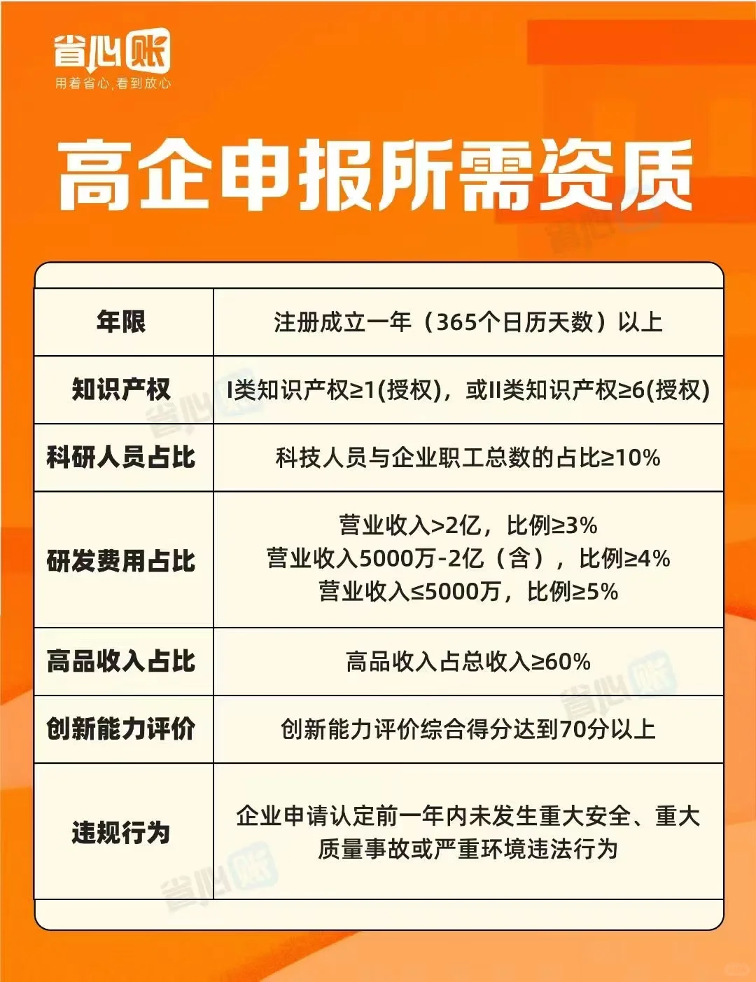 高企申报所需资质