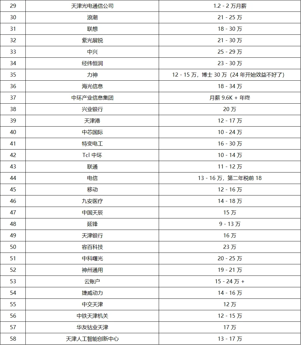 2025年就业推荐：天津市企业排名
