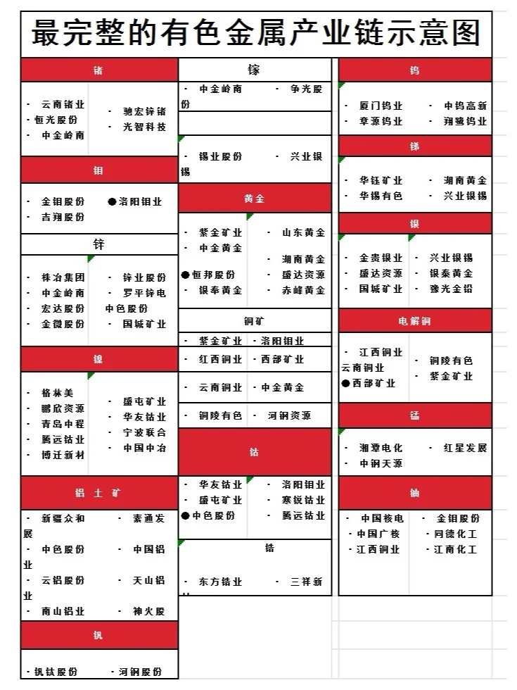 有色金属产业图、各元素企业代表