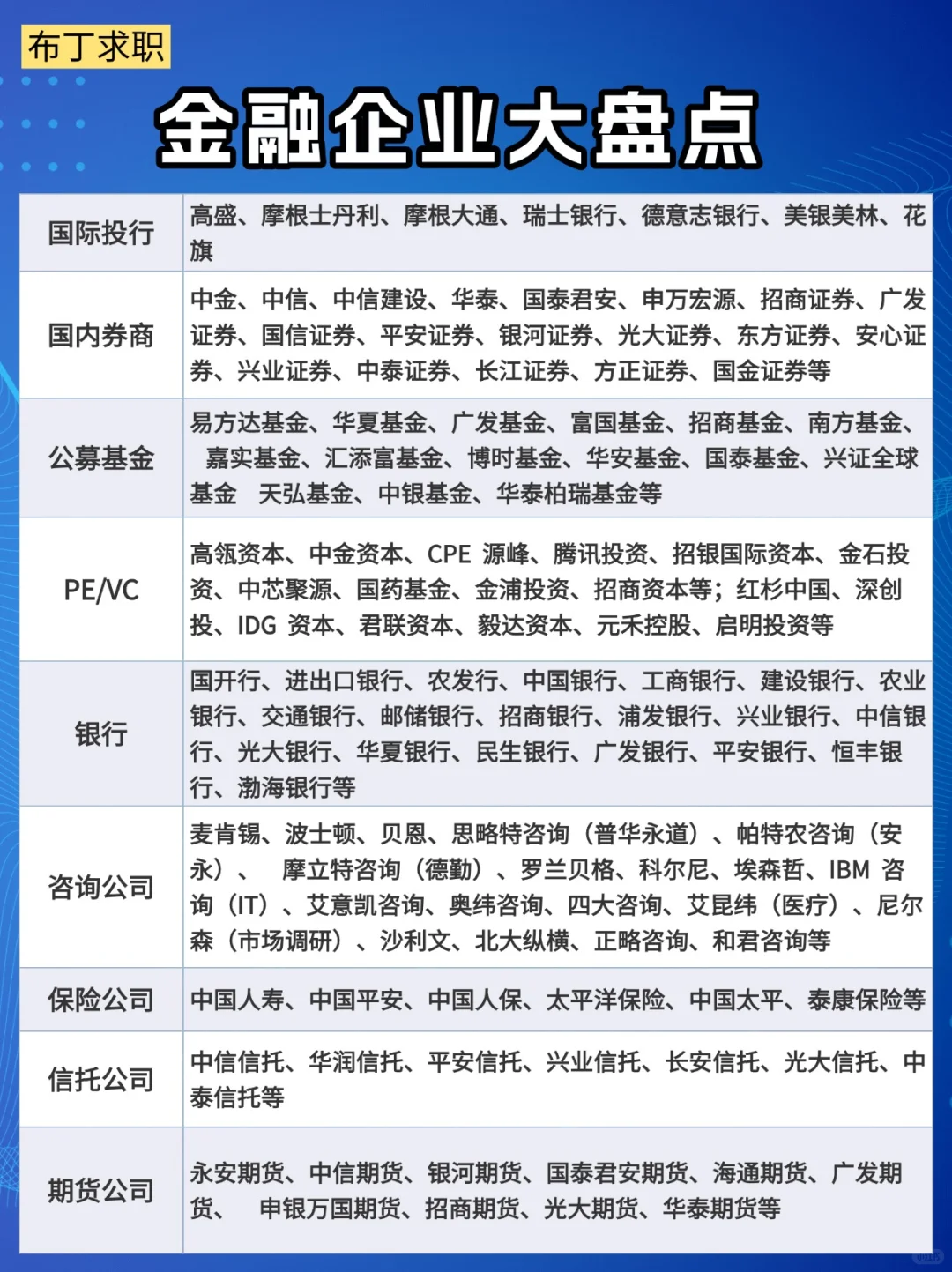 想进金融就业？先码住这份名单