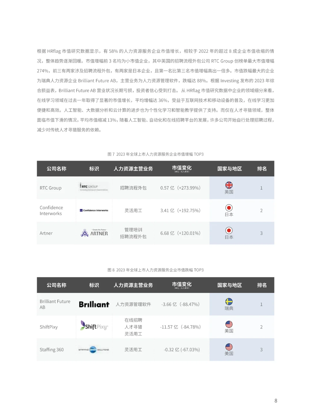 2024全球上市人力资源服务企业市值研究报告