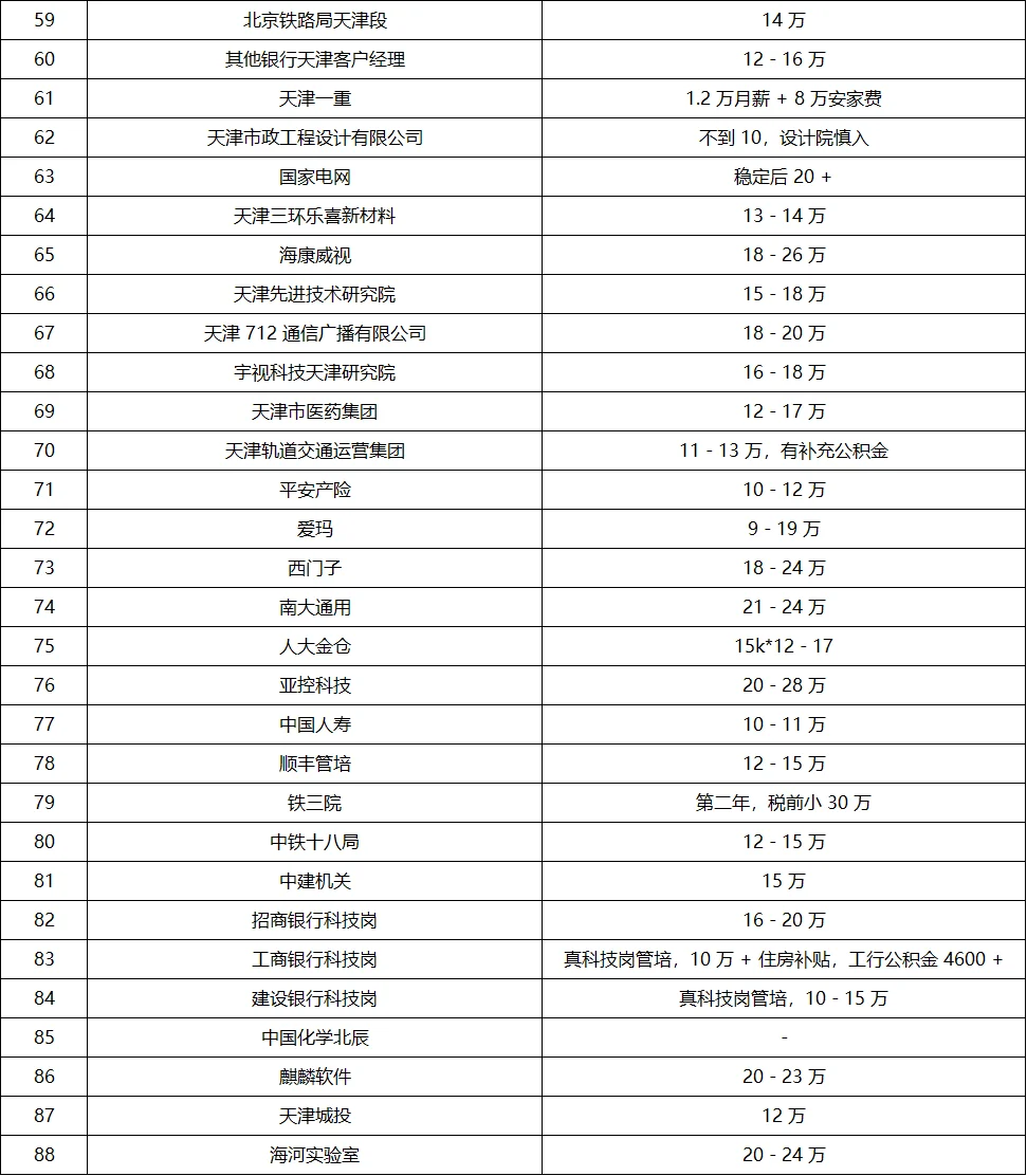 2025年就业推荐：天津市企业排名