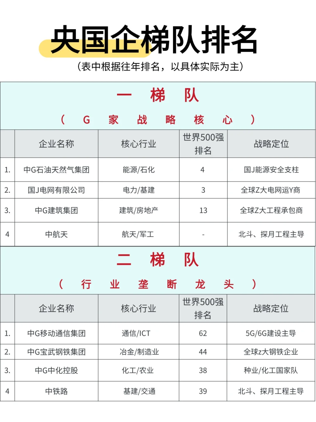 央国企也分三六九等