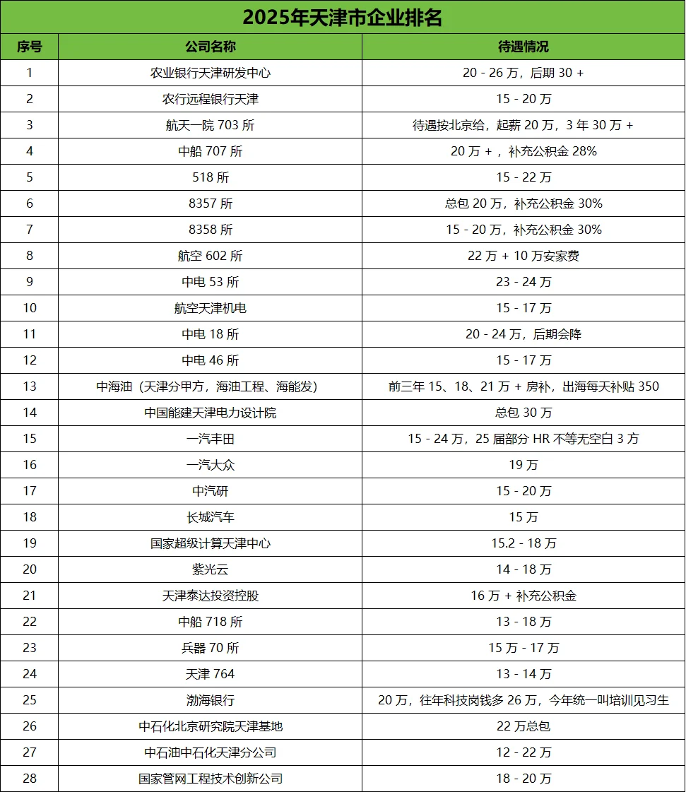 2025年就业推荐：天津市企业排名