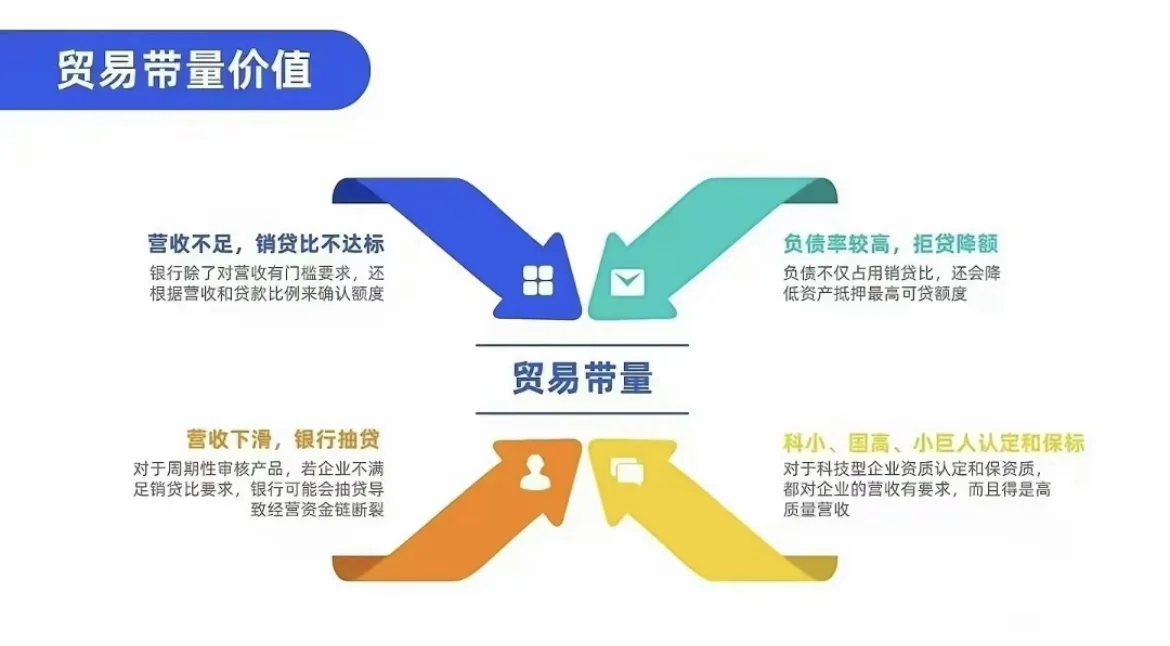 贸易增量，贸易带量，企业孵化，企业增量。