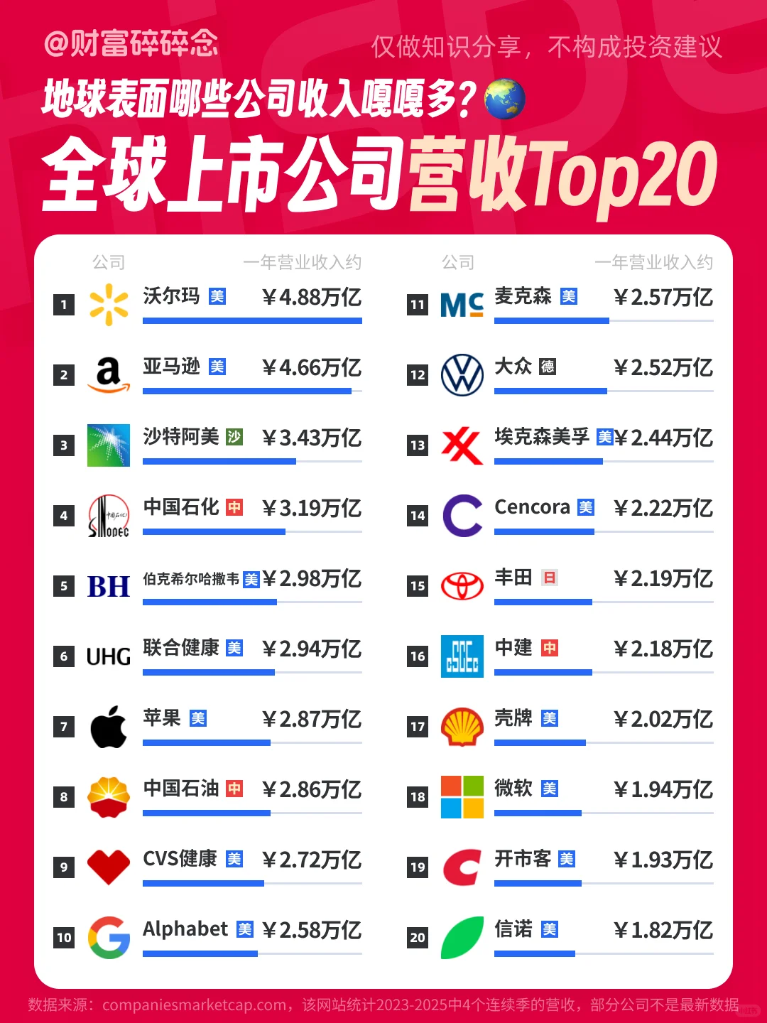 全球上市公司营业收入Top20
