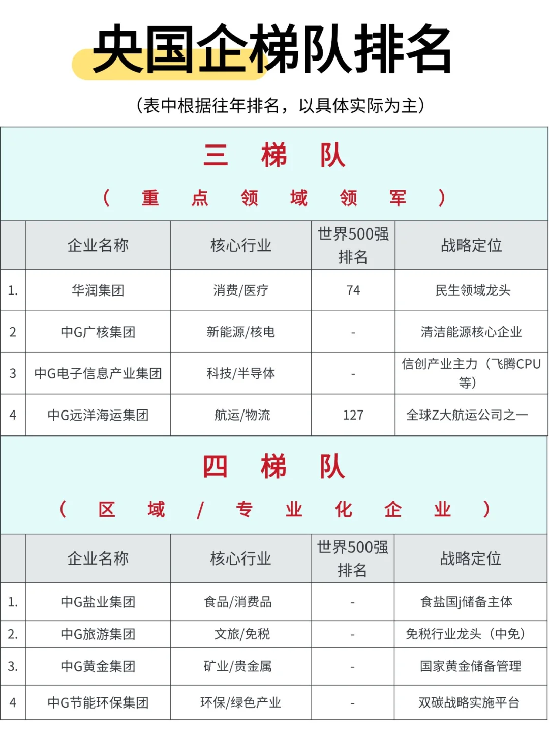 央国企也分三六九等