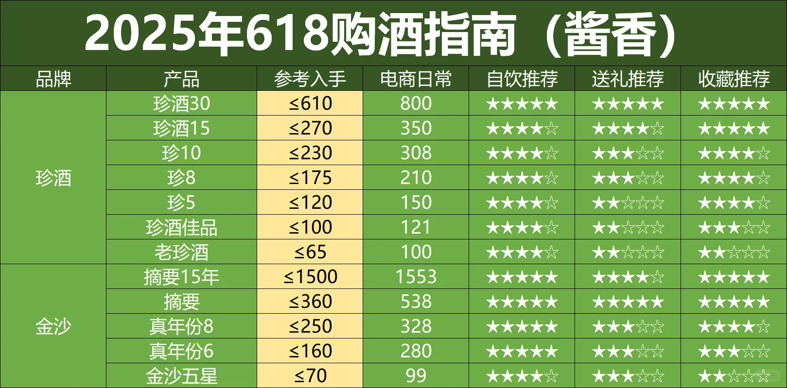 618大促刚过半，酒价提前崩了（酱香版）
