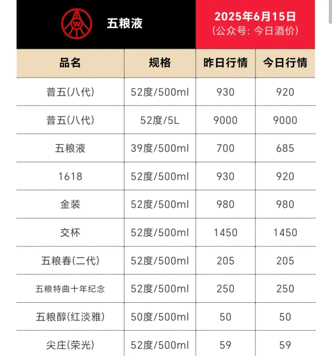 白酒行业真的是要崩盘了啊