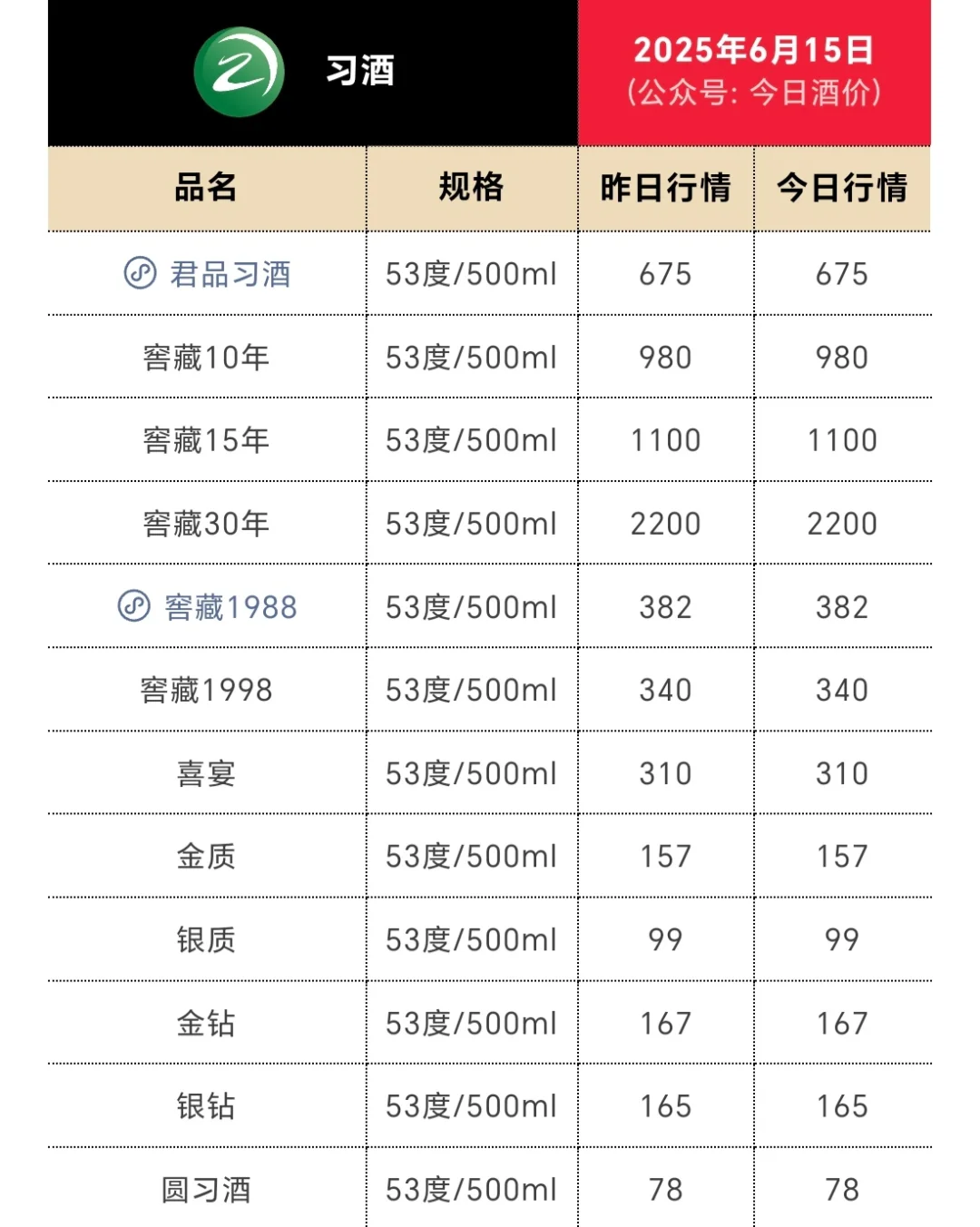 白酒行业真的是要崩盘了啊