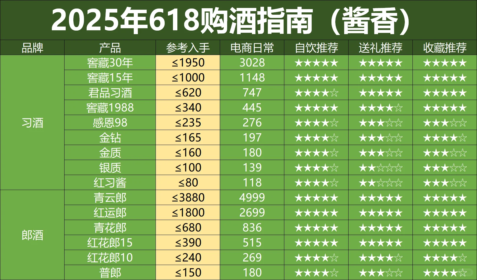 618大促刚过半，酒价提前崩了（酱香版）