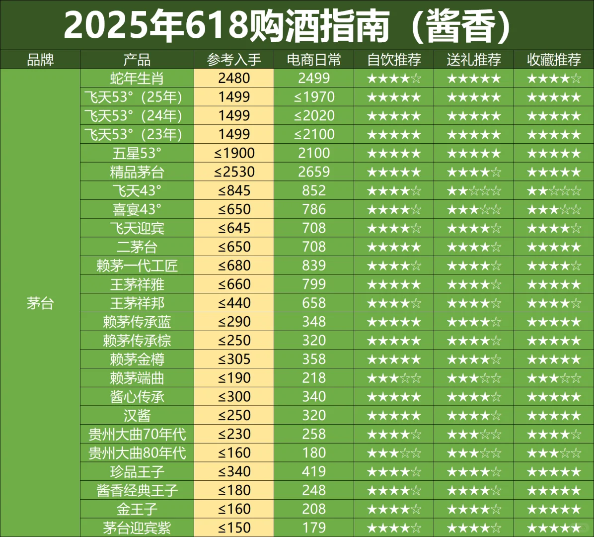 618大促刚过半，酒价提前崩了（酱香版）