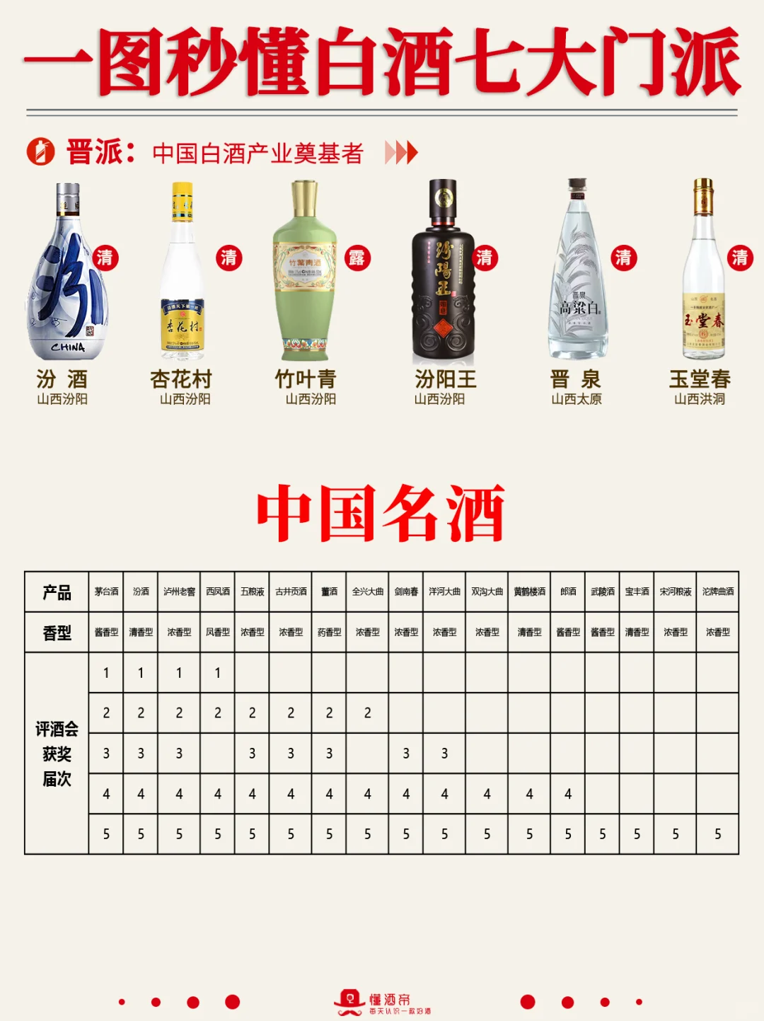 中国白酒七大门派✅️谁是你心中的TOP1？