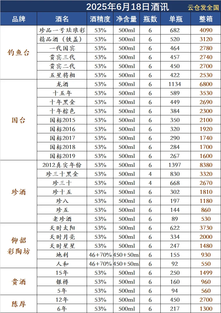 2025年6月18日白酒行情