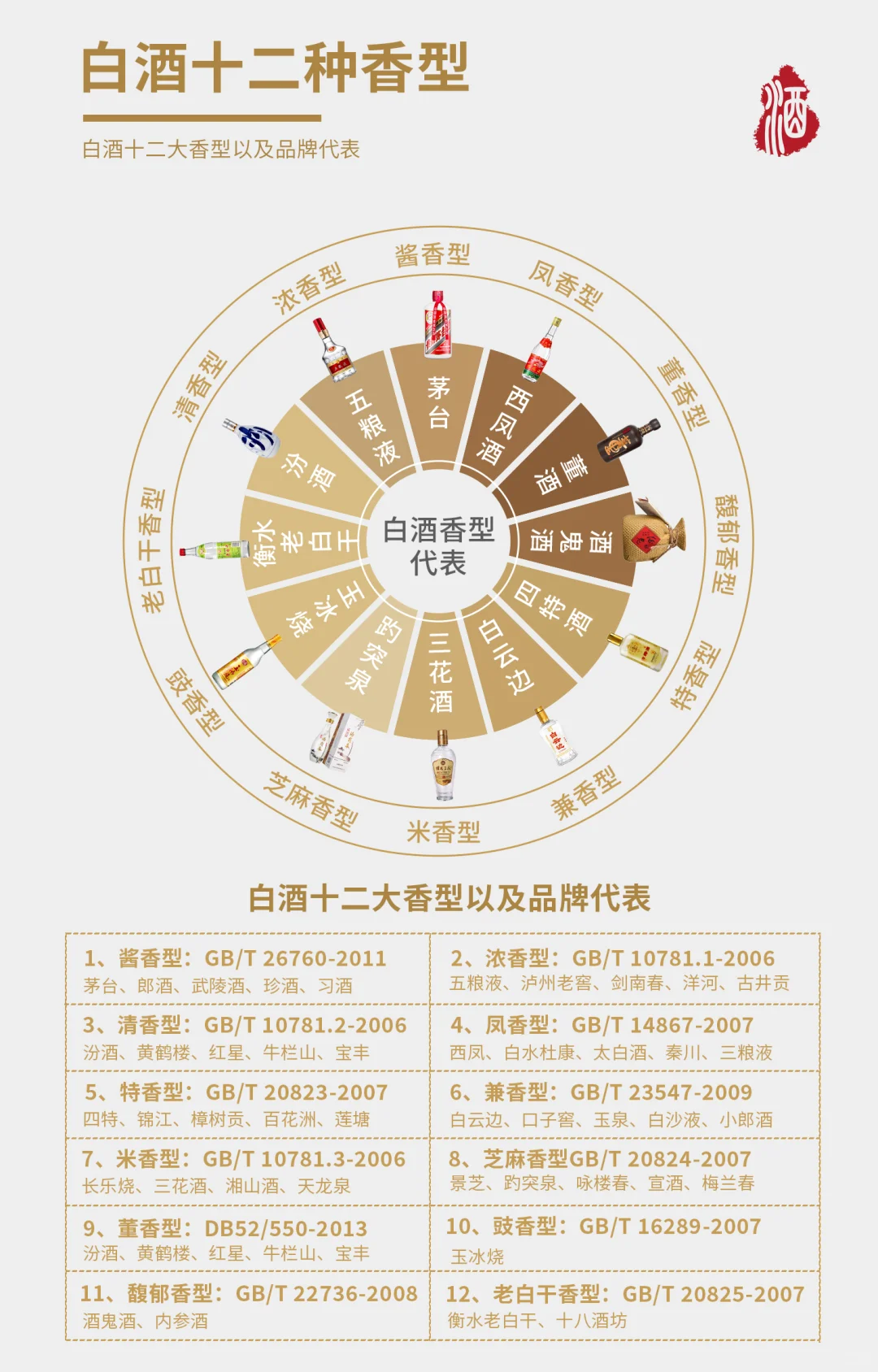 带你看懂白酒品牌、香型第一期