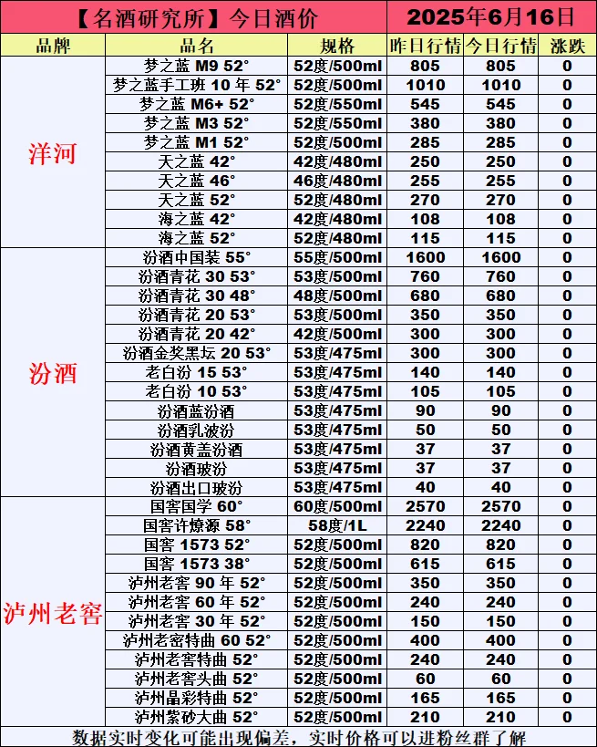 ❤6月16日今日白酒行情最新动态❤
