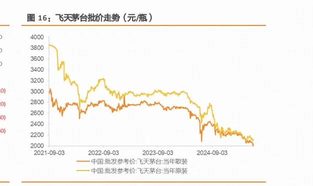 基本面的角度白酒股价还没到底