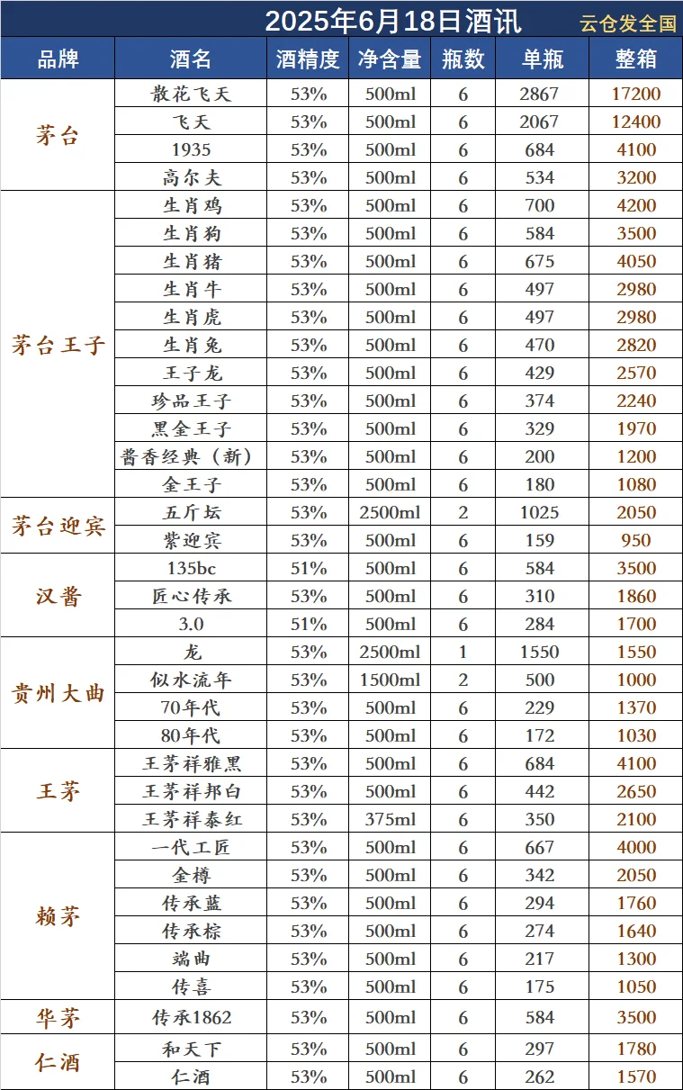 2025年6月18日白酒行情