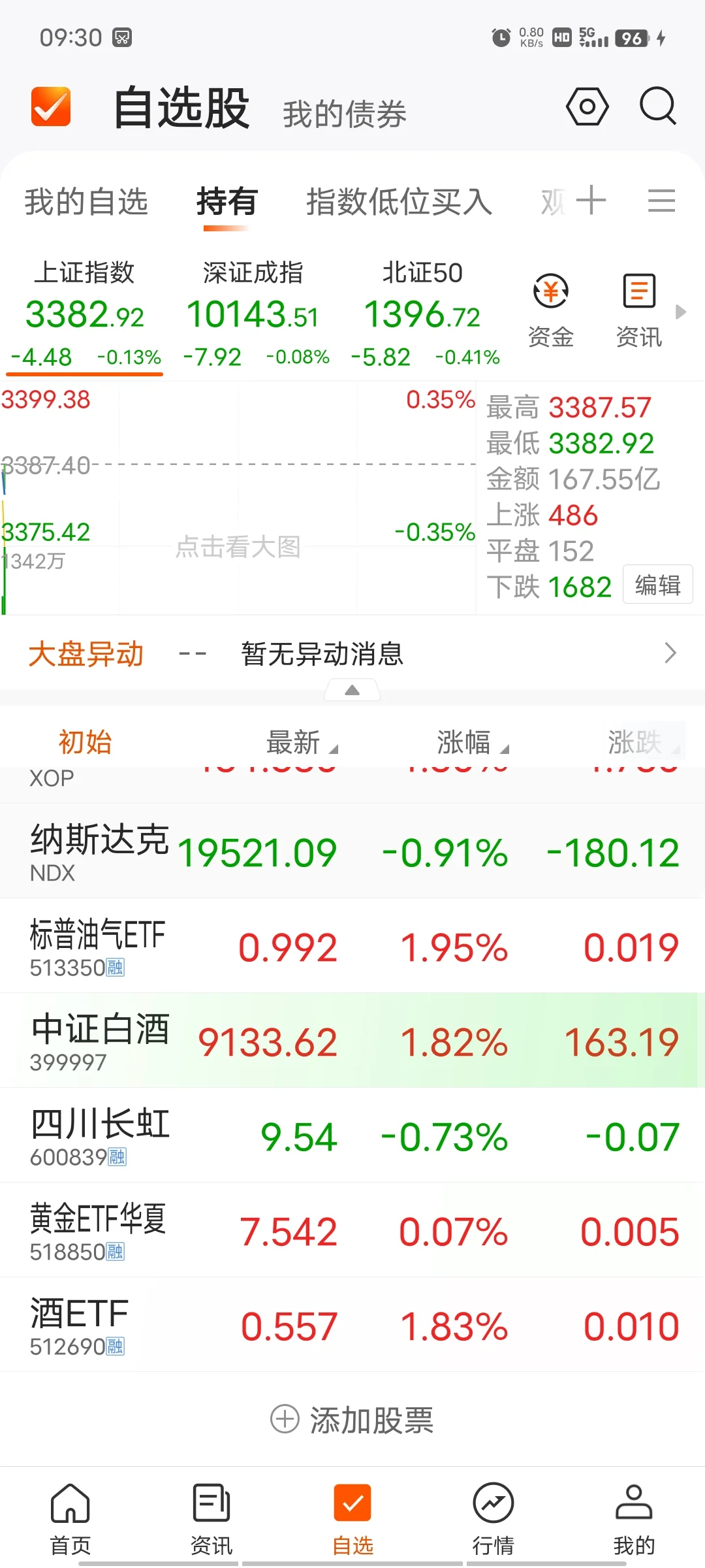 白酒开始反弹了，喜极而泣