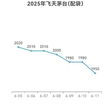 基本面的角度白酒股价还没到底