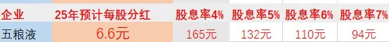 白酒里的高股息：阿五同学！